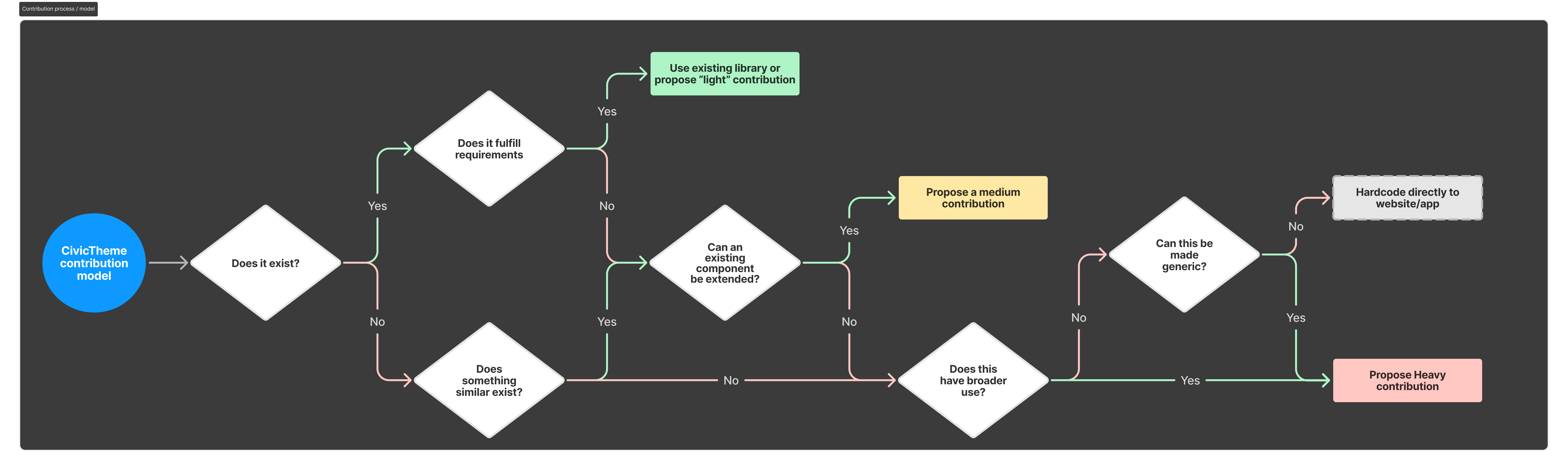 A decision tree diagram helping contributors determine which level of contribution is appropriate for them.